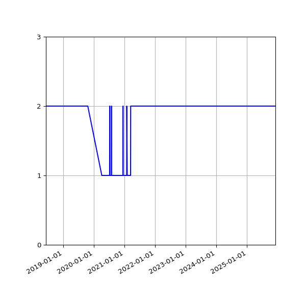 Graph of Activity Files against time