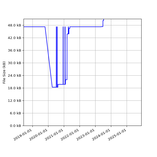 Graph of Total File Size against time