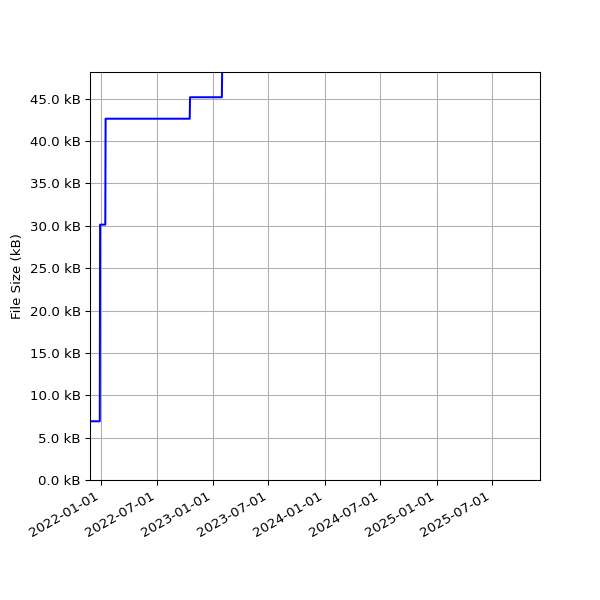 Graph of Total File Size against time