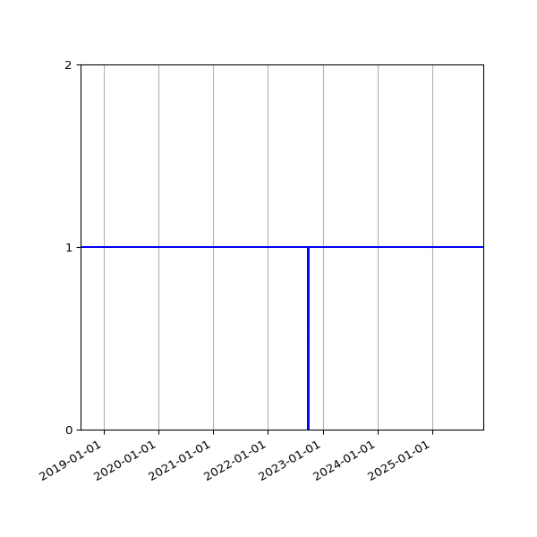Graph of Activities against time