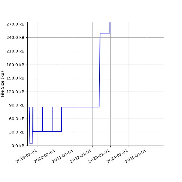 Graph of Total File Size against time