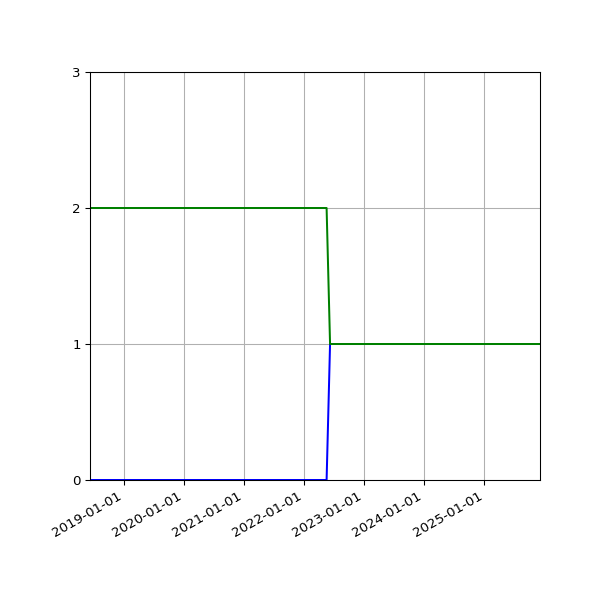 Graph of Files per version against time