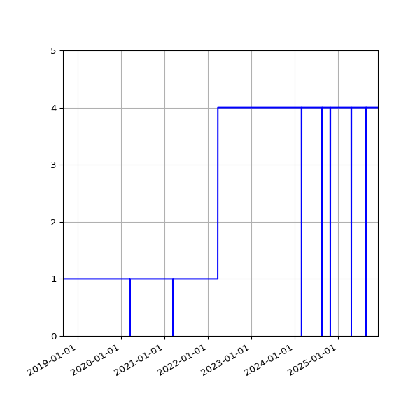 Graph of Activities against time