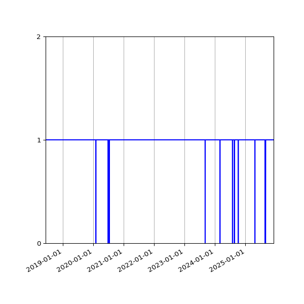 Graph of Activity Files against time