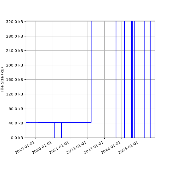 Graph of Total File Size against time