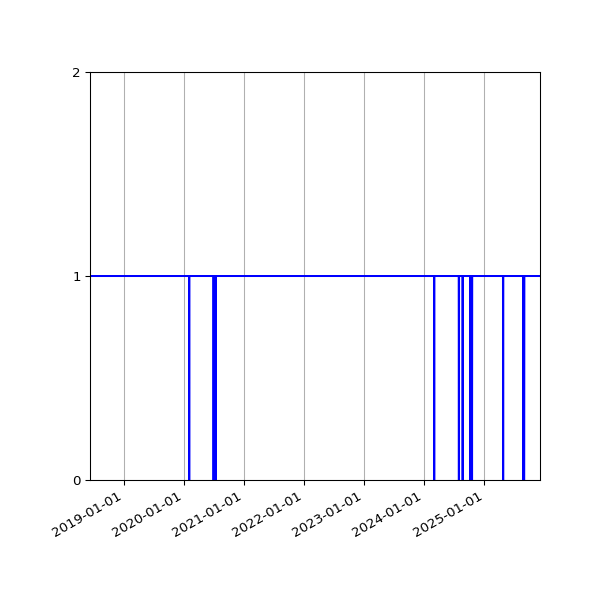 Graph of Organisation Files against time