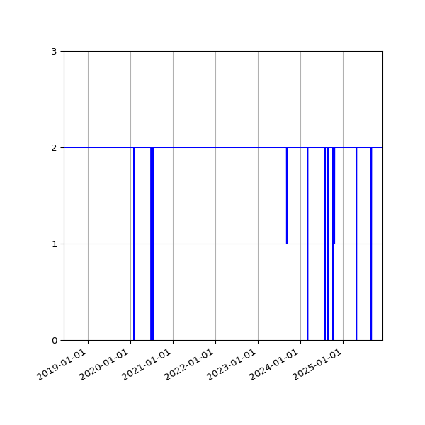 Graph of Files per version against time
