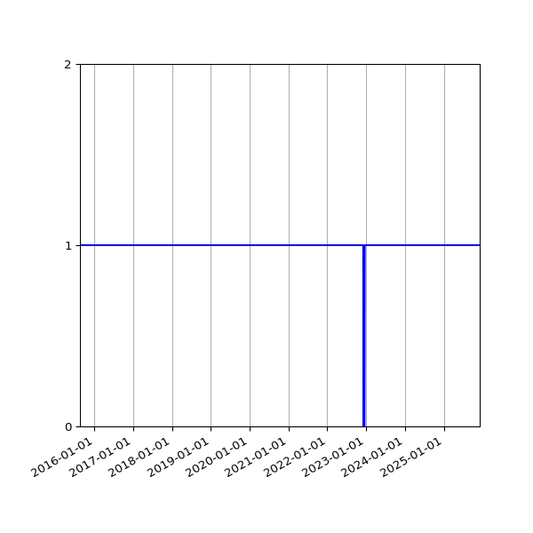 Graph of Activity Files against time