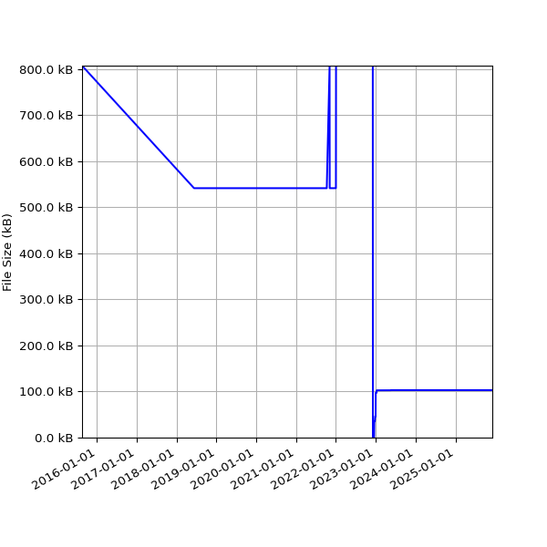 Graph of Total File Size against time