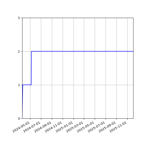 Graph of Activities against time