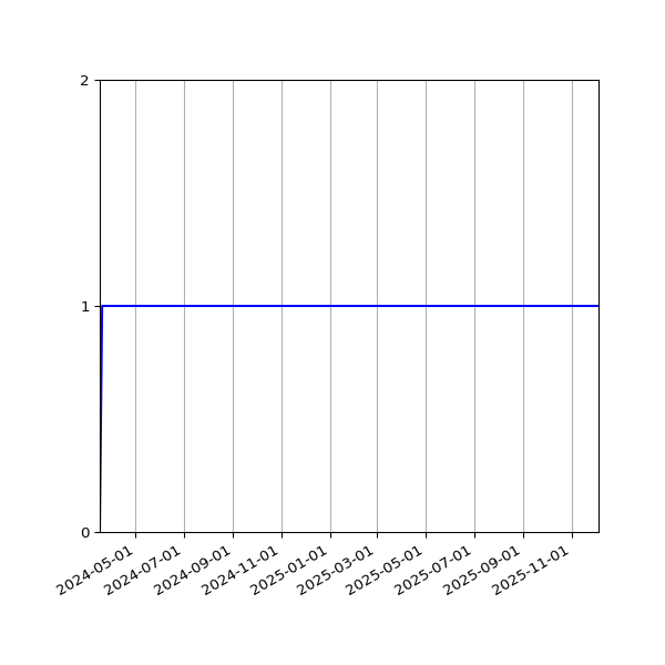 Graph of Activity Files against time