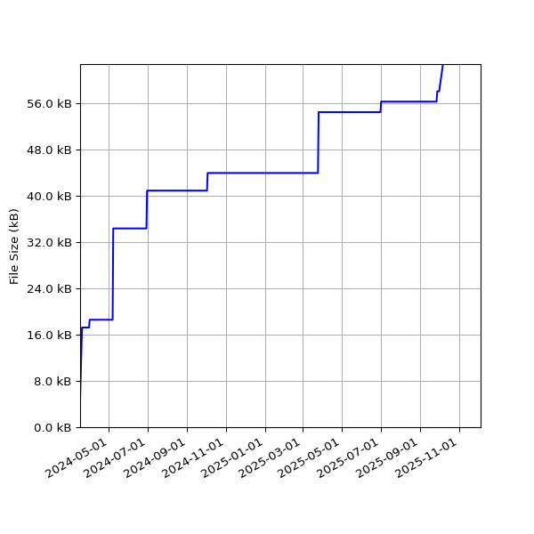 Graph of Total File Size against time