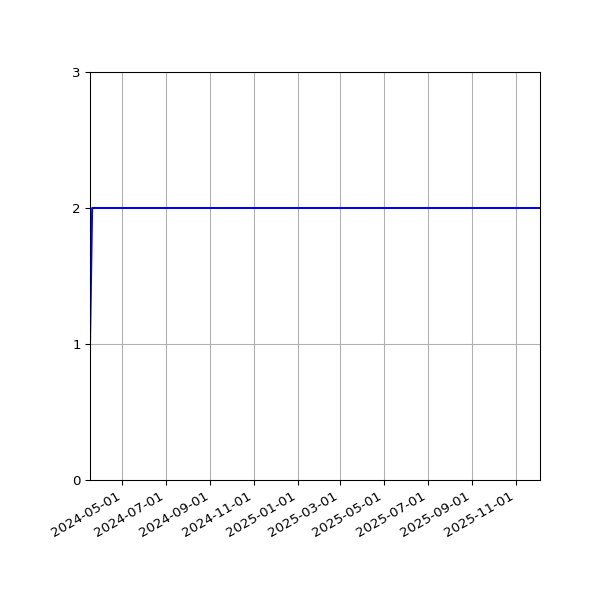 Graph of Files per version against time
