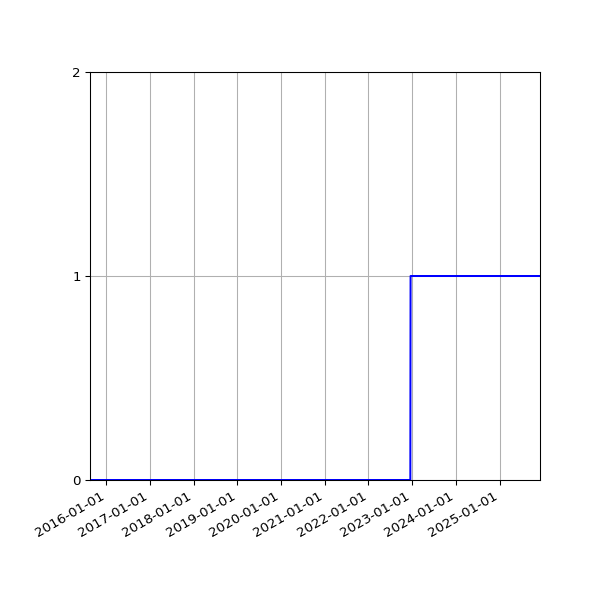 Graph of Organisation Files against time