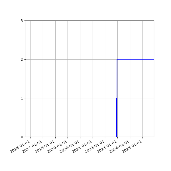 Graph of Files per version against time