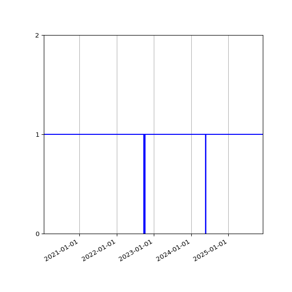 Graph of Activities against time