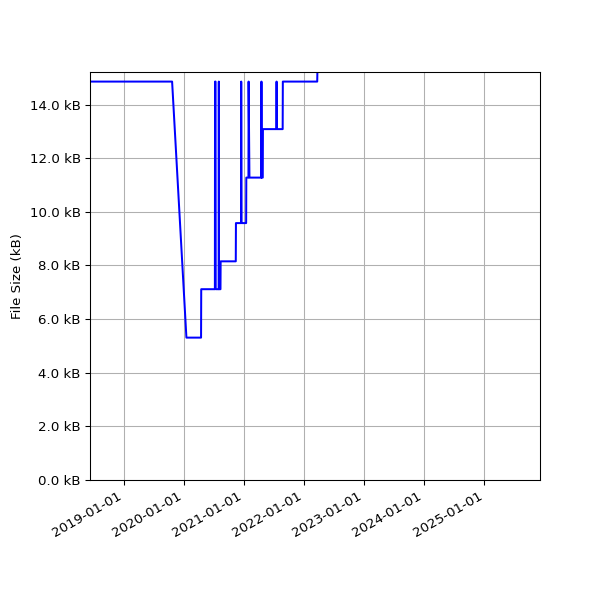 Graph of Total File Size against time