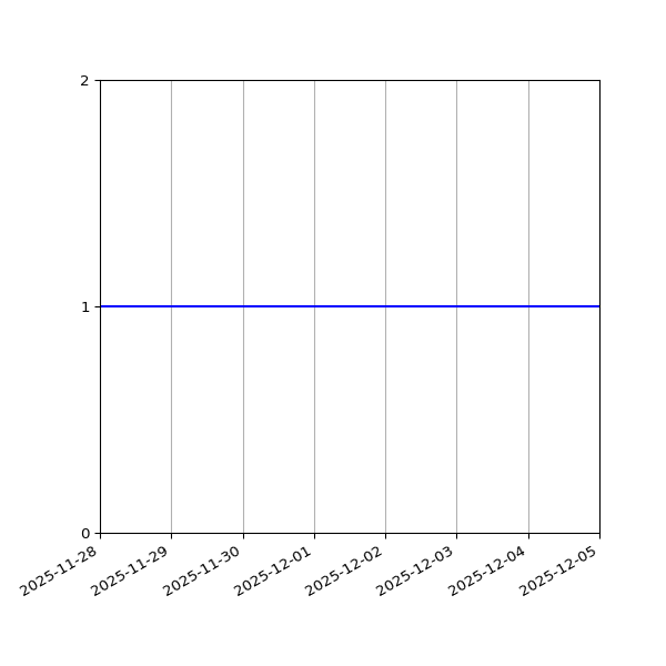 Graph of Files per version against time