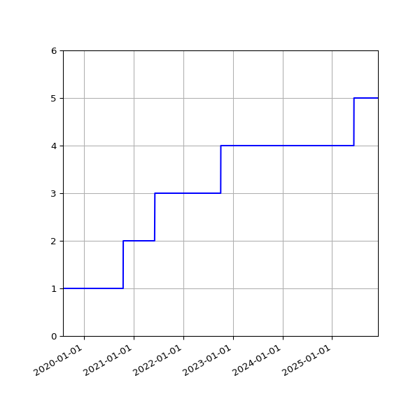 Graph of Activities against time
