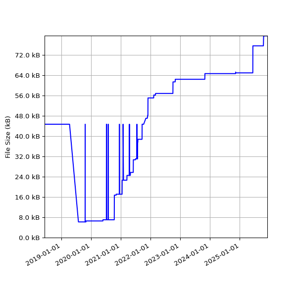 Graph of Total File Size against time