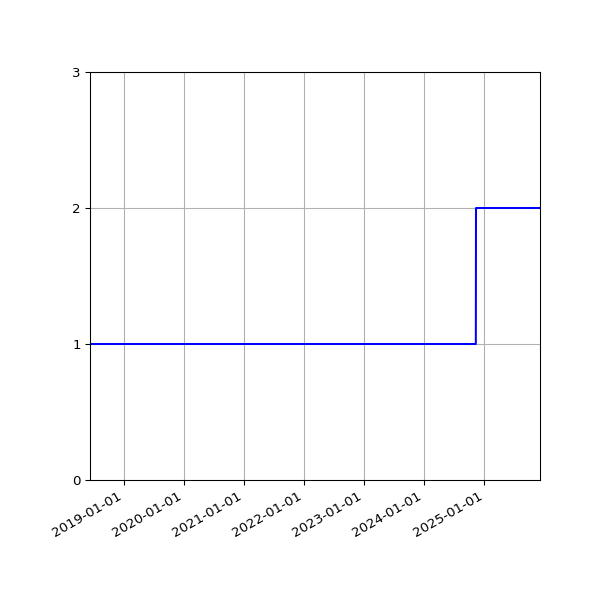 Graph of Files per version against time