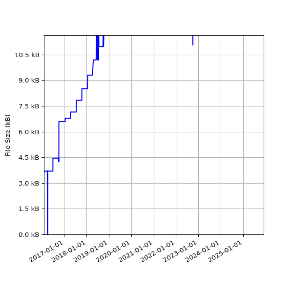 Graph of Total File Size against time