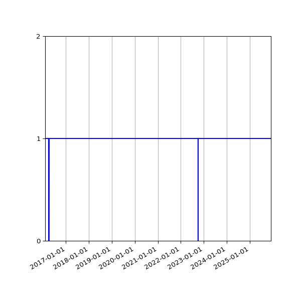 Graph of Organisation Files against time
