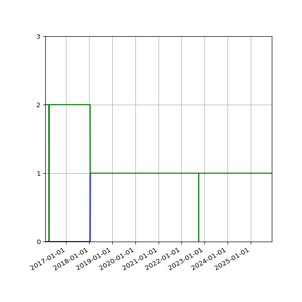 Graph of Files per version against time