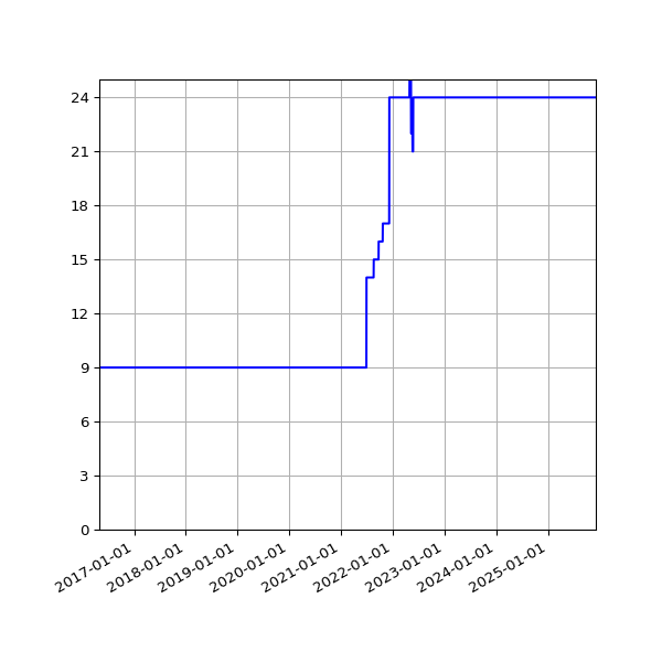 Graph of Activities against time