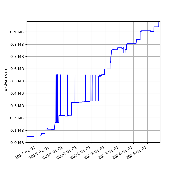 Graph of Total File Size against time