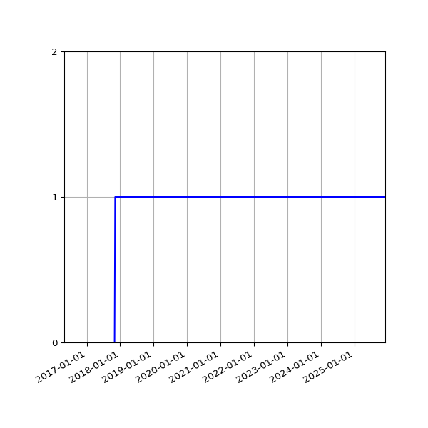 Graph of Organisation Files against time