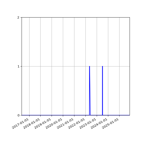 Graph of Files failing schema validation against time