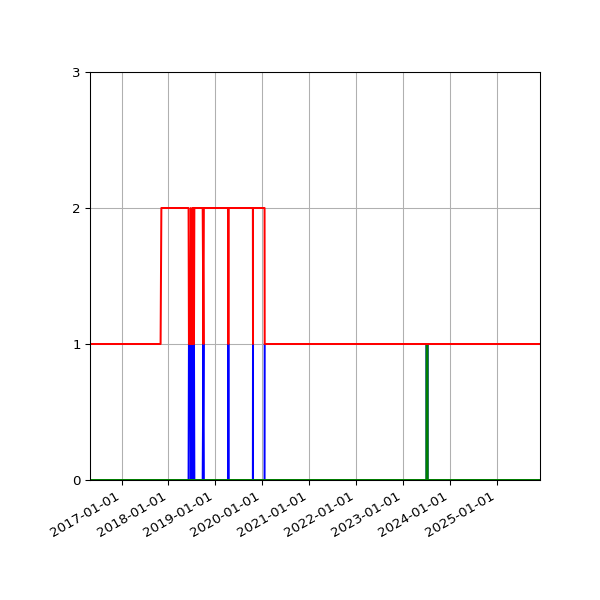 Graph of Files per version against time
