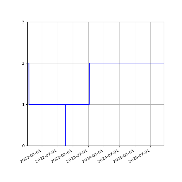 Graph of Activities against time