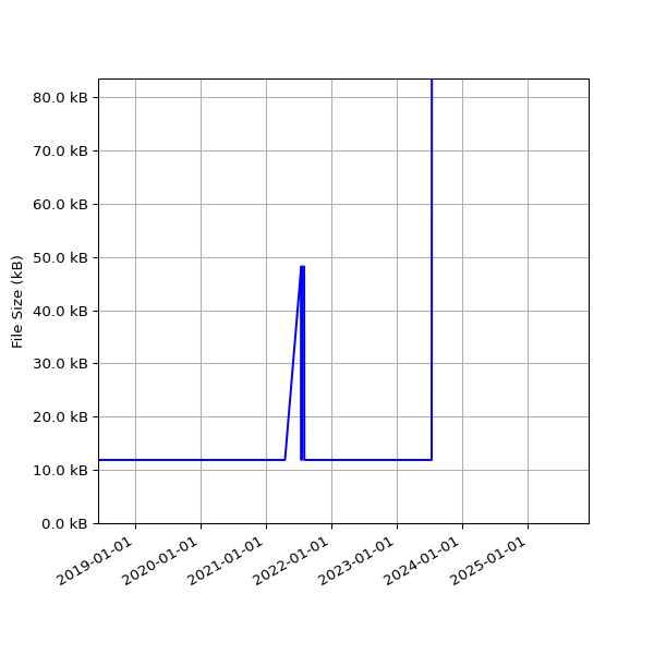 Graph of Total File Size against time