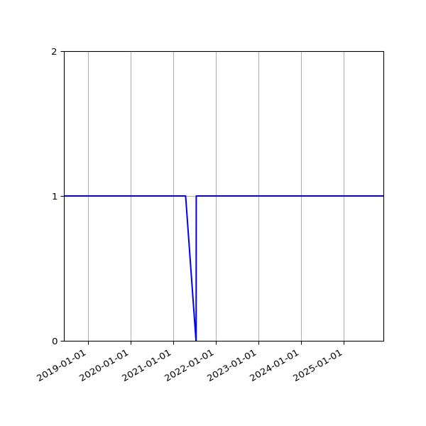 Graph of Organisation Files against time