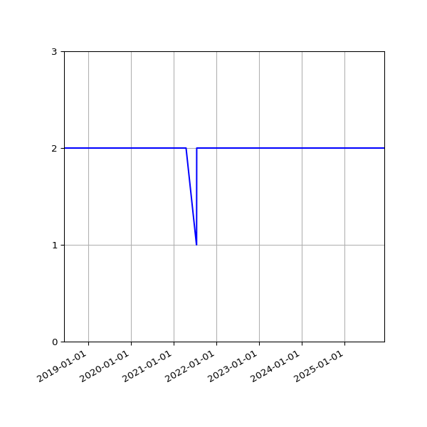 Graph of Files per version against time