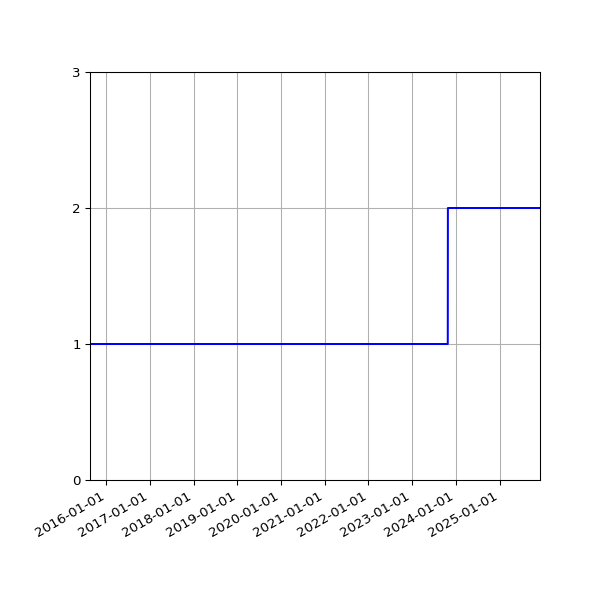 Graph of Activity Files against time