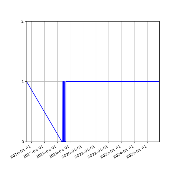 Graph of Organisation Files against time