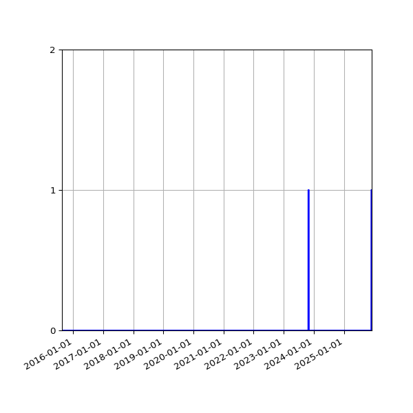Graph of Files failing schema validation against time