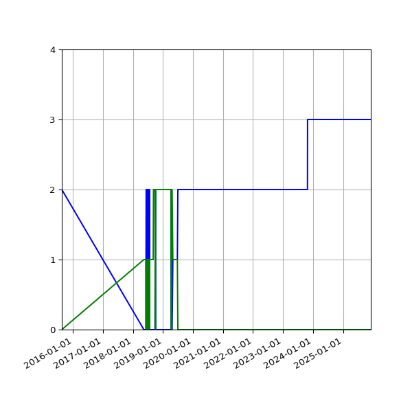 Graph of Files per version against time