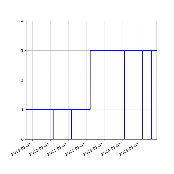 Graph of Activities against time