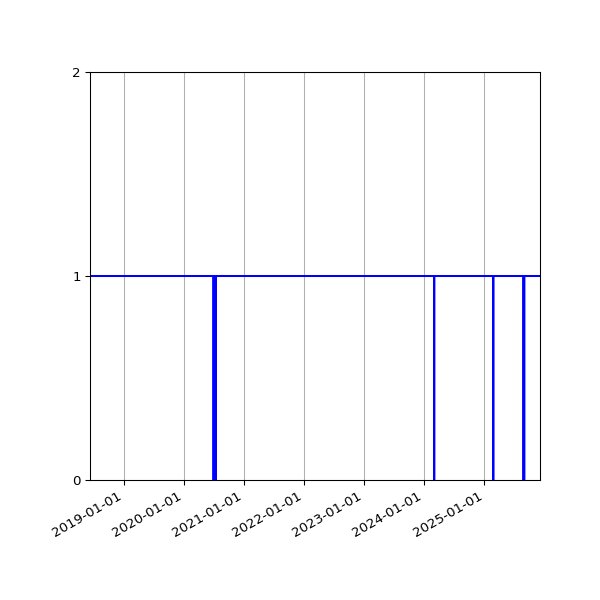Graph of Activity Files against time