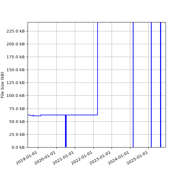 Graph of Total File Size against time