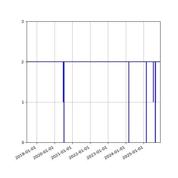 Graph of Files per version against time