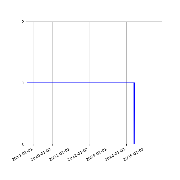 Graph of Activities against time