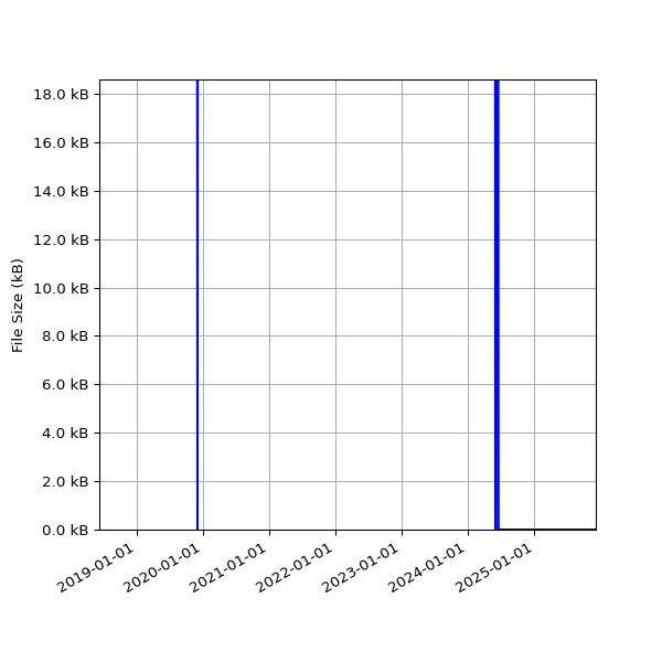 Graph of Total File Size against time