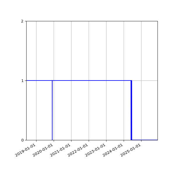 Graph of Files per version against time