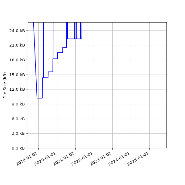 Graph of Total File Size against time