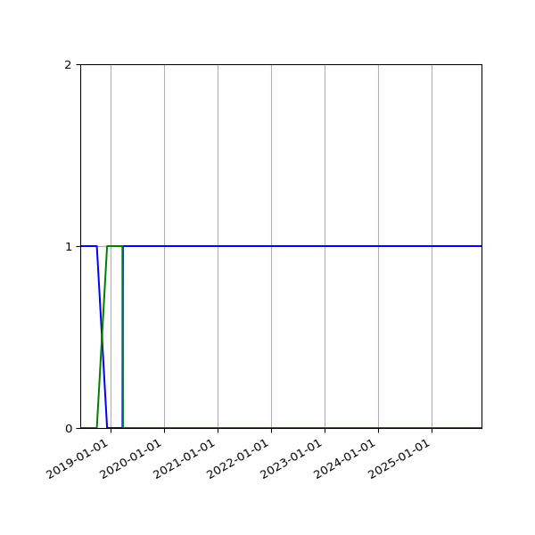 Graph of Files per version against time